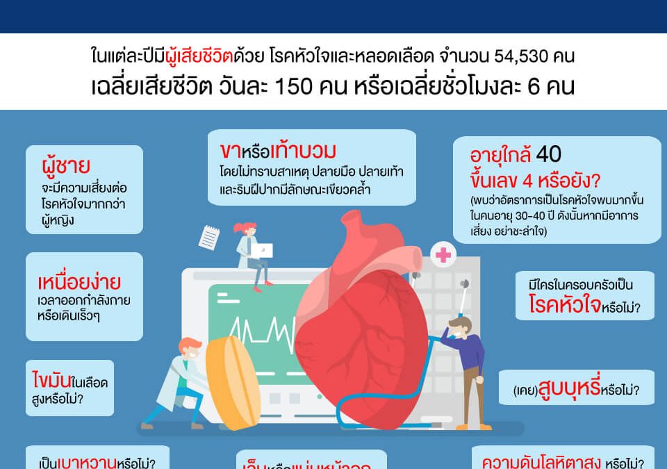 คุณเสี่ยงเป็นโรคหัวใจกี่ %